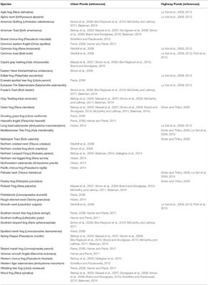 A Review of the Factors That Determine Whether Stormwater Ponds Are Ecological Traps And/or High-Quality Breeding Sites for Amphibians